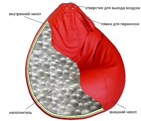 Что внутри кресла мешка - конструкция бескаркасной мебели
